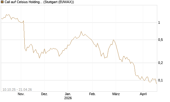 Call auf Celsius Holdings [Morgan Stanley & Co. Int. plc] Chart