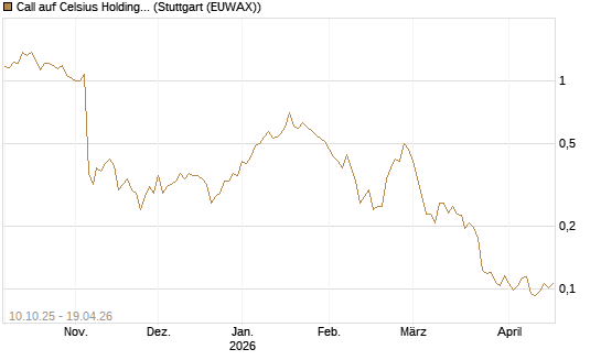 Call auf Celsius Holdings [Morgan Stanley & Co. Int. plc] Chart