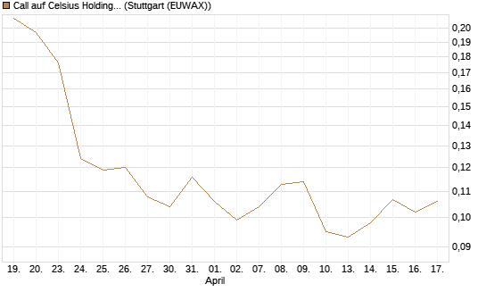 Call auf Celsius Holdings [Morgan Stanley & Co. Int. plc] Chart