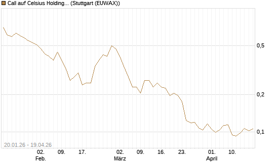 Call auf Celsius Holdings [Morgan Stanley & Co. Int. plc] Chart