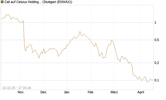 Call auf Celsius Holdings [Morgan Stanley & Co. Int. plc] Chart