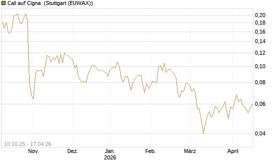Call auf Cigna [Morgan Stanley & Co. Int. plc] Chart
