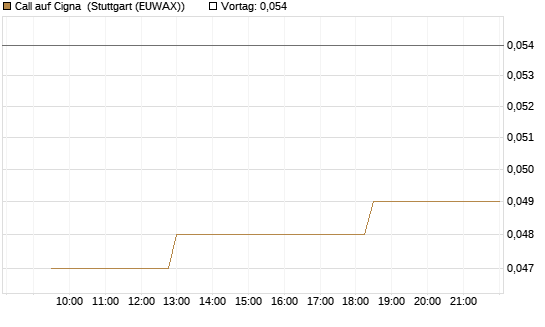 Call auf Cigna [Morgan Stanley & Co. Int. plc] Chart
