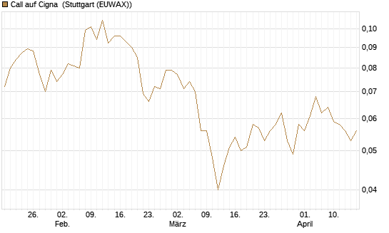 Call auf Cigna [Morgan Stanley & Co. Int. plc] Chart