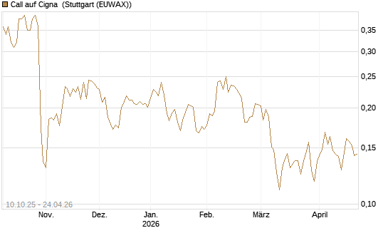 Call auf Cigna [Morgan Stanley & Co. Int. plc] Chart