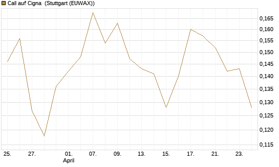 Call auf Cigna [Morgan Stanley & Co. Int. plc] Chart