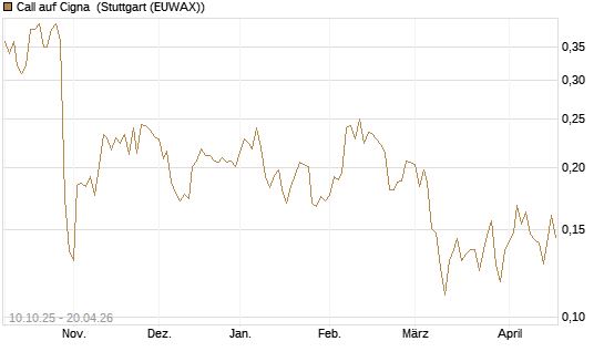 Call auf Cigna [Morgan Stanley & Co. Int. plc] Chart