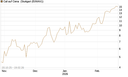 Call auf Ciena [Morgan Stanley & Co. Int. plc] Chart