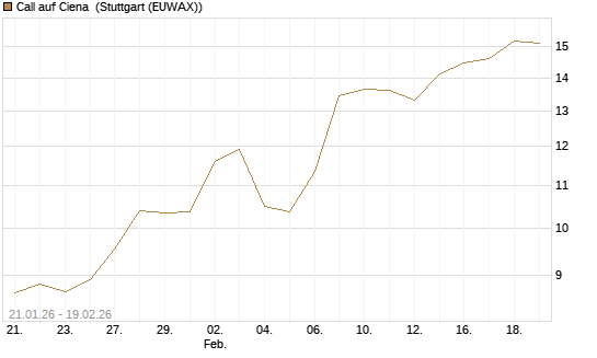 Call auf Ciena [Morgan Stanley & Co. Int. plc] Chart