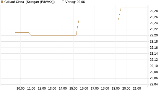Call auf Ciena [Morgan Stanley & Co. Int. plc] Chart