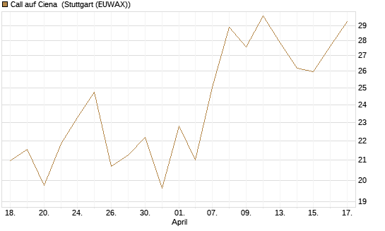 Call auf Ciena [Morgan Stanley & Co. Int. plc] Chart