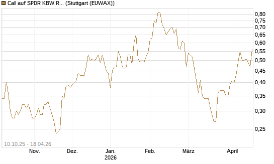 Call auf SPDR KBW Regional Banking ETF [Morgan Stanley & Co. Int. plc] Chart