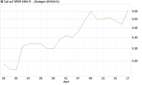 Call auf SPDR KBW Regional Banking ETF [Morgan Stanley & Co. Int. plc] Chart