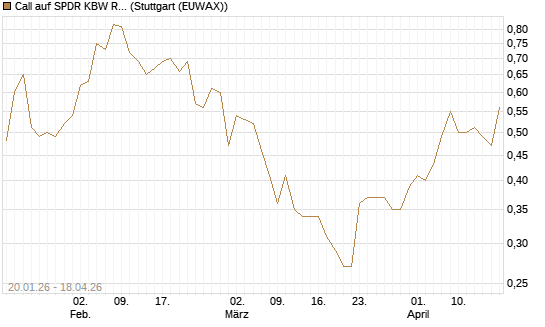 Call auf SPDR KBW Regional Banking ETF [Morgan Stanley & Co. Int. plc] Chart