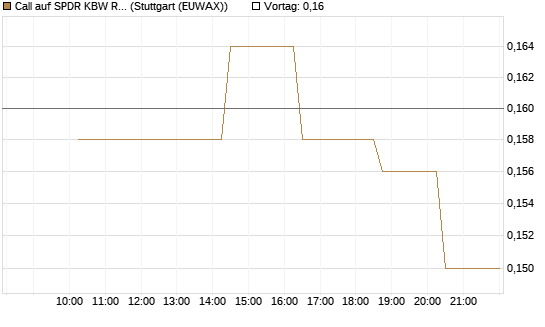 Call auf SPDR KBW Regional Banking ETF [Morgan Stanley & Co. Int. plc] Chart