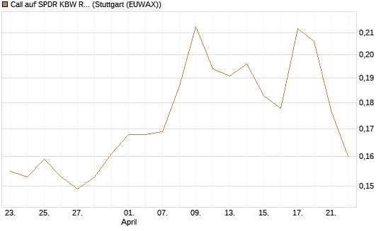Call auf SPDR KBW Regional Banking ETF [Morgan Stanley & Co. Int. plc] Chart