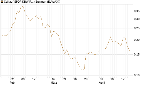 Call auf SPDR KBW Regional Banking ETF [Morgan Stanley & Co. Int. plc] Chart