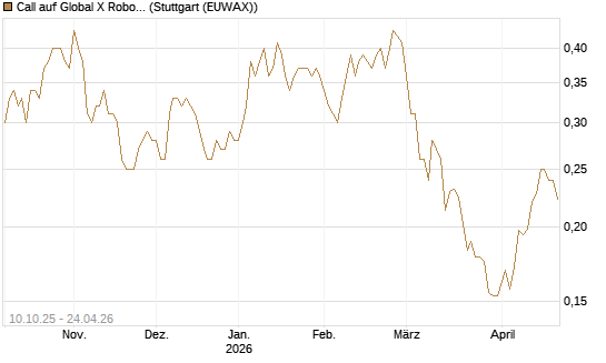 Call auf Global X Robotics & Artif ETF [Morgan Stanley & Co. Int. plc] Chart
