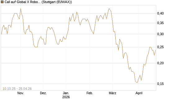 Call auf Global X Robotics & Artif ETF [Morgan Stanley & Co. Int. plc] Chart