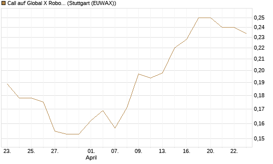 Call auf Global X Robotics & Artif ETF [Morgan Stanley & Co. Int. plc] Chart