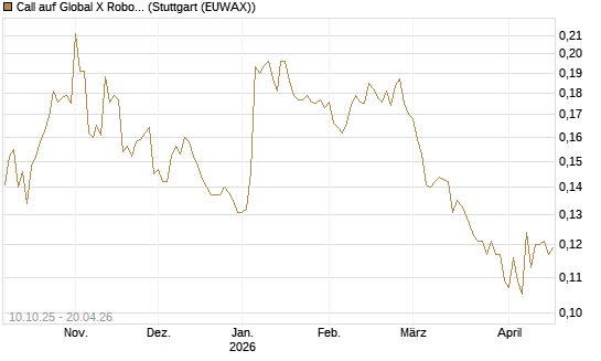 Call auf Global X Robotics & Artif ETF [Morgan Stanley & Co. Int. plc] Chart