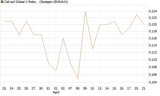 Call auf Global X Robotics & Artif ETF [Morgan Stanley & Co. Int. plc] Chart