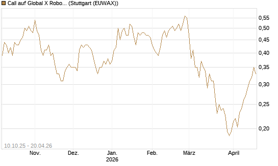 Call auf Global X Robotics & Artif ETF [Morgan Stanley & Co. Int. plc] Chart