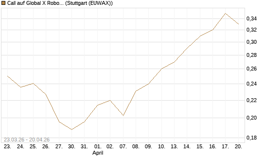 Call auf Global X Robotics & Artif ETF [Morgan Stanley & Co. Int. plc] Chart