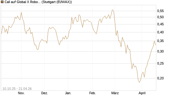 Call auf Global X Robotics & Artif ETF [Morgan Stanley & Co. Int. plc] Chart