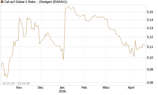 Call auf Global X Robotics & Artif ETF [Morgan Stanley & Co. Int. plc] Chart