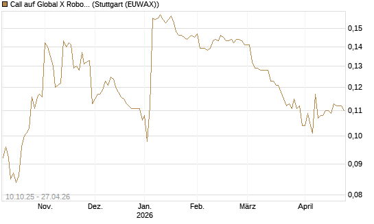 Call auf Global X Robotics & Artif ETF [Morgan Stanley & Co. Int. plc] Chart