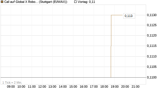 Call auf Global X Robotics & Artif ETF [Morgan Stanley & Co. Int. plc] Chart