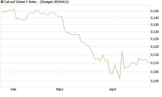 Call auf Global X Robotics & Artif ETF [Morgan Stanley & Co. Int. plc] Chart
