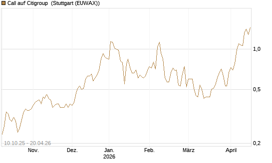 Call auf Citigroup [Morgan Stanley & Co. Int. plc] Chart