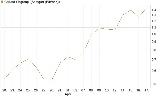 Call auf Citigroup [Morgan Stanley & Co. Int. plc] Chart