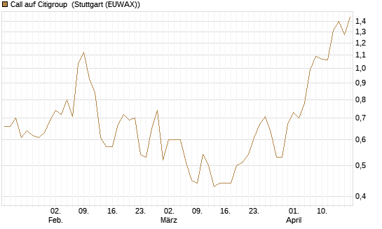 Call auf Citigroup [Morgan Stanley & Co. Int. plc] Chart