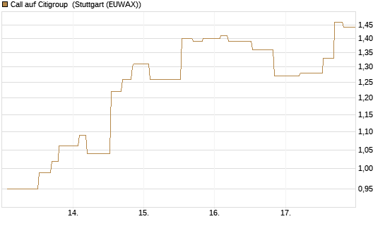 Call auf Citigroup [Morgan Stanley & Co. Int. plc] Chart