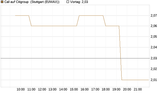 Call auf Citigroup [Morgan Stanley & Co. Int. plc] Chart