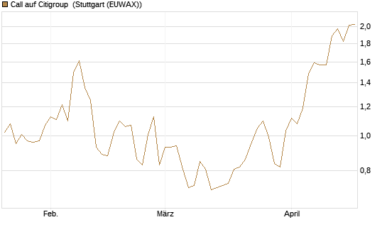 Call auf Citigroup [Morgan Stanley & Co. Int. plc] Chart