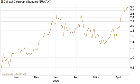 Call auf Citigroup [Morgan Stanley & Co. Int. plc] Chart