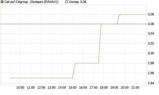 Call auf Citigroup [Morgan Stanley & Co. Int. plc] Chart