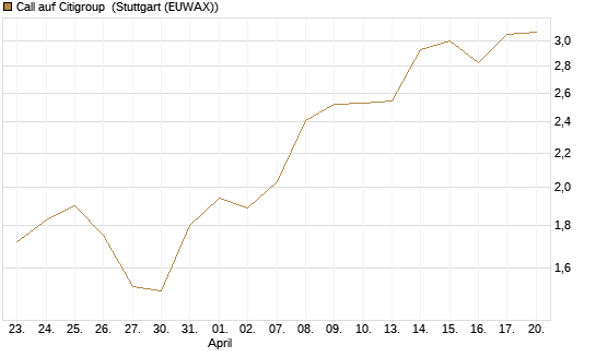 Call auf Citigroup [Morgan Stanley & Co. Int. plc] Chart