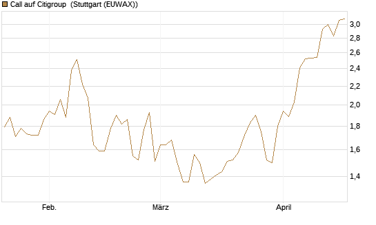 Call auf Citigroup [Morgan Stanley & Co. Int. plc] Chart
