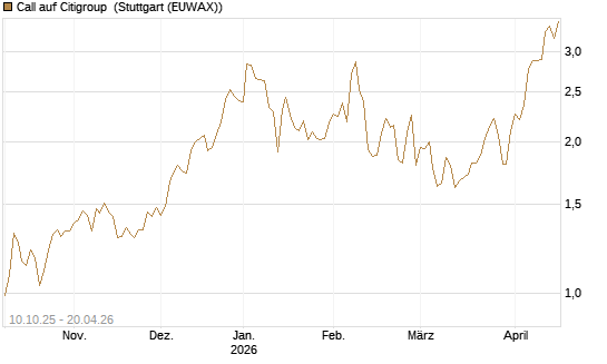 Call auf Citigroup [Morgan Stanley & Co. Int. plc] Chart