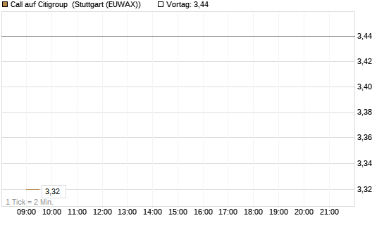 Call auf Citigroup [Morgan Stanley & Co. Int. plc] Chart