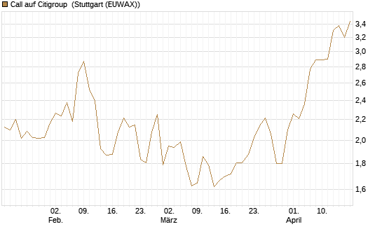 Call auf Citigroup [Morgan Stanley & Co. Int. plc] Chart