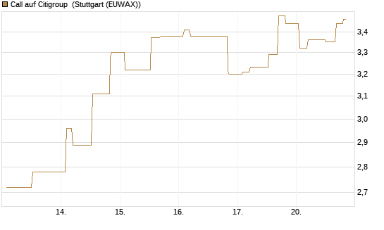 Call auf Citigroup [Morgan Stanley & Co. Int. plc] Chart