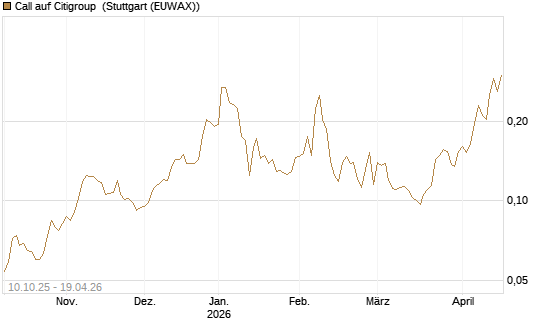 Call auf Citigroup [Morgan Stanley & Co. Int. plc] Chart