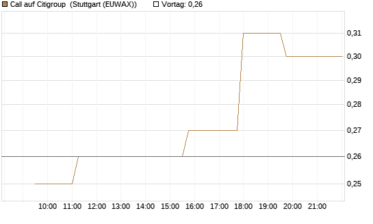 Call auf Citigroup [Morgan Stanley & Co. Int. plc] Chart