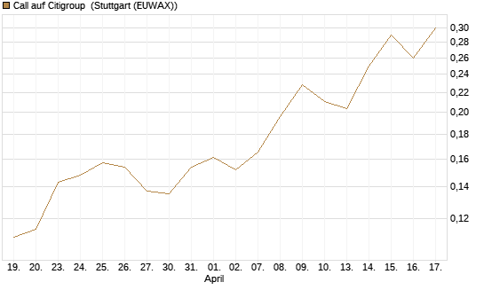 Call auf Citigroup [Morgan Stanley & Co. Int. plc] Chart
